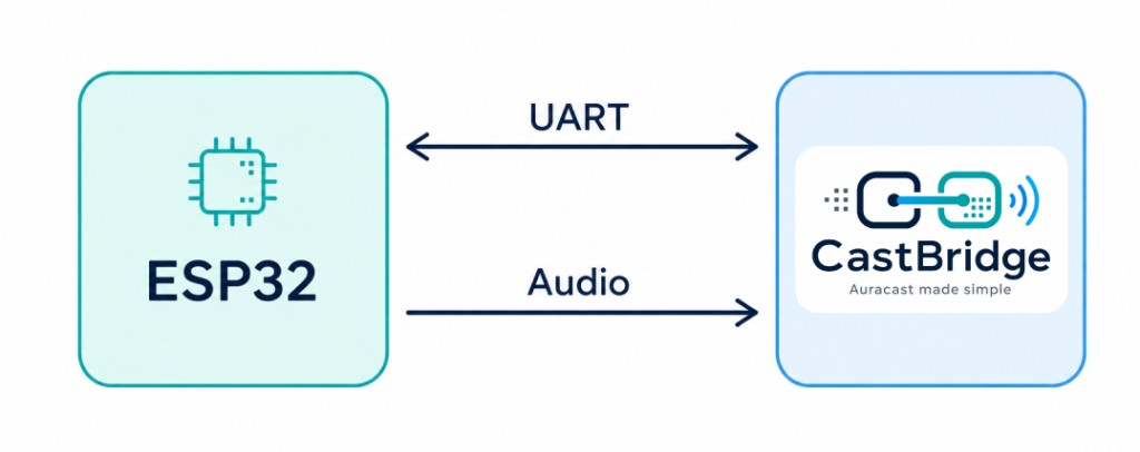 Integration diagram — ESP32 connected to CastBridge over UART and I2S audio